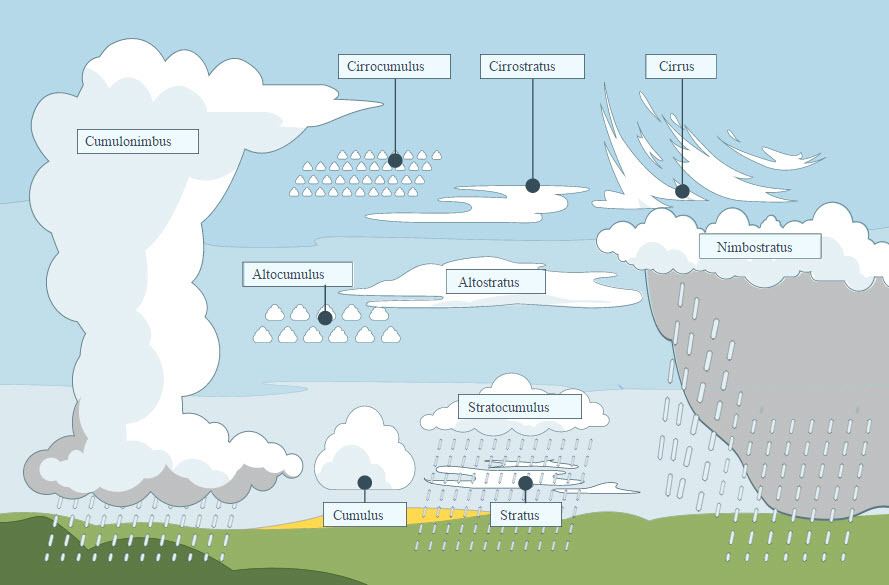 Kayak Meteorology Training